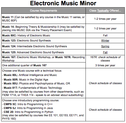 Electronic Music Minor Requirements
